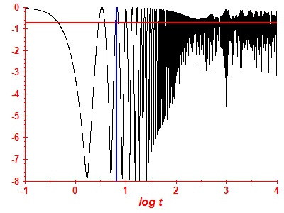Survival probability log
